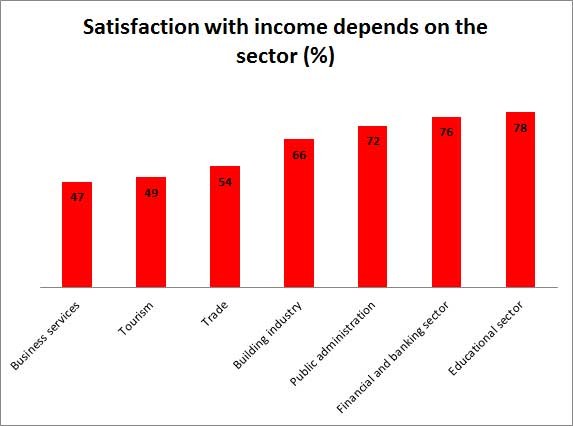 Satisfaction with income depends on the sector