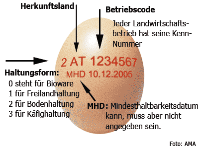 Eier-Kennzeichnung